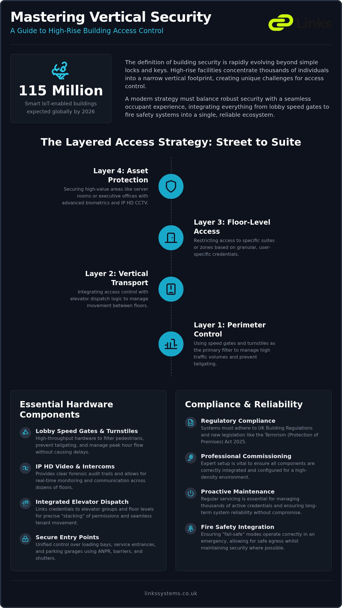 High-Rise Building Access Control: A Professional Guide to Vertical Security 2026