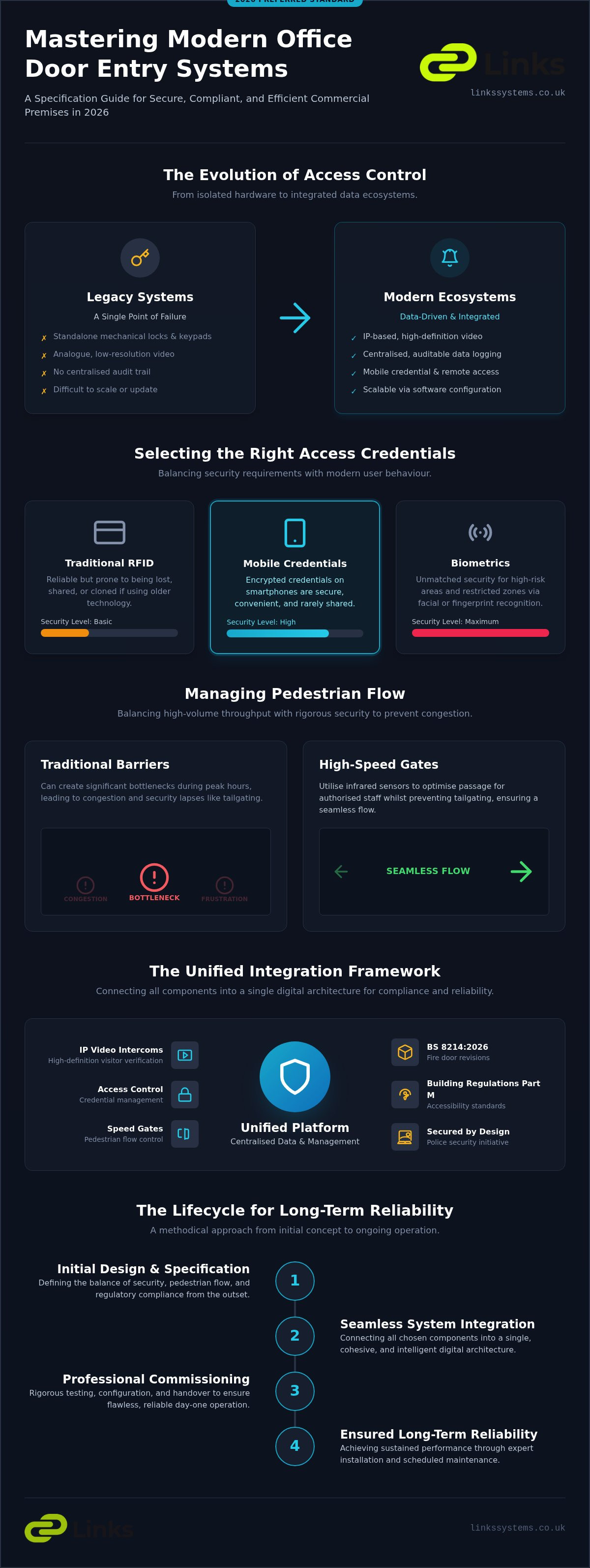 Office Door Entry Systems UK: The 2026 Professional Specification Guide