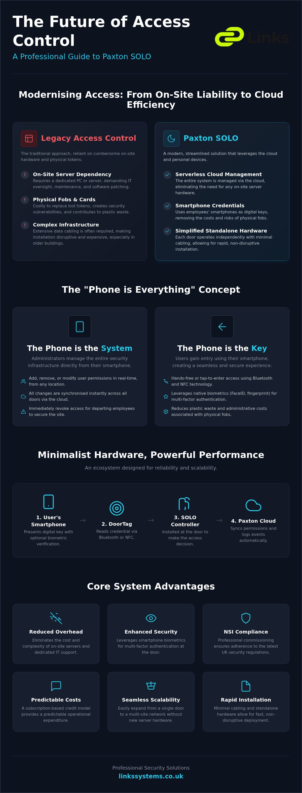 Paxton SOLO Access Control: A Professional Guide to Phone-Based Security